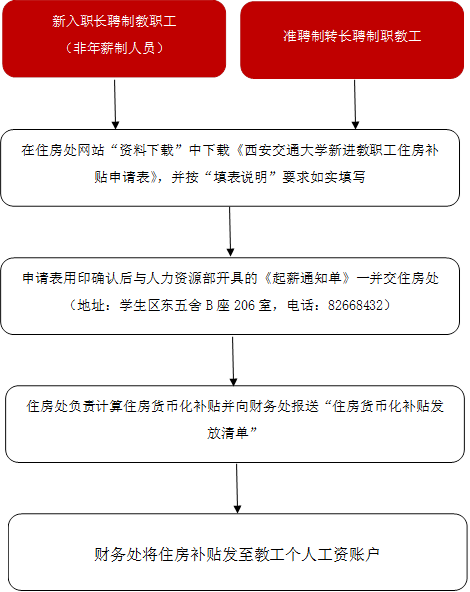 在住房处网站“资料下载”中下载《西安交通大学新进教职工住房补贴申请表》，并按“填表说明”要求如实填写,新入职长聘制教职工（非年薪制人员）,准聘制转长聘制职教工,申请表用印确认后与人力资源部开具的《起薪通知单》一并交住房处（地址：学生区东五舍B座206室，电话：82668432）,住房处负责计算住房货币化补贴并向财务处报送“住房货币化补贴发放清单”,财务处将住房补贴发至教工个人工资账户